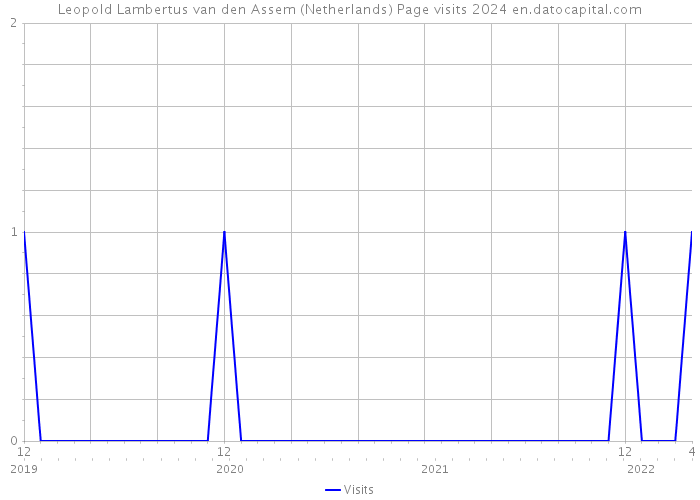 Leopold Lambertus van den Assem (Netherlands) Page visits 2024 
