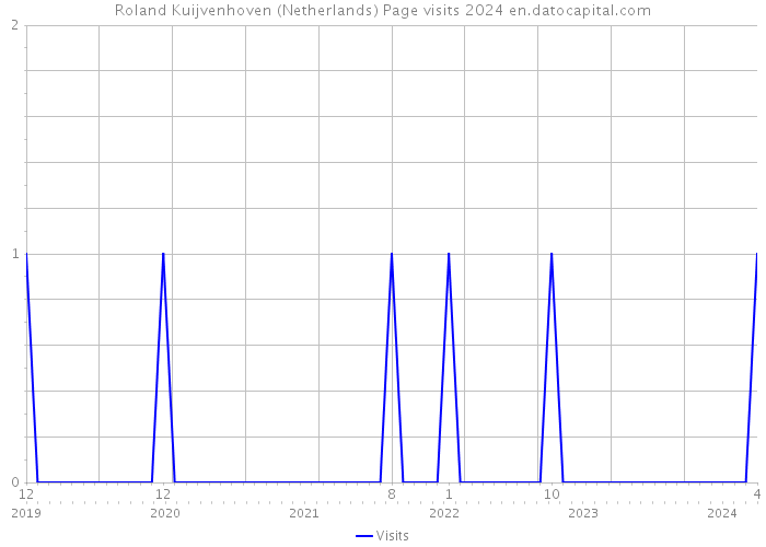 Roland Kuijvenhoven (Netherlands) Page visits 2024 
