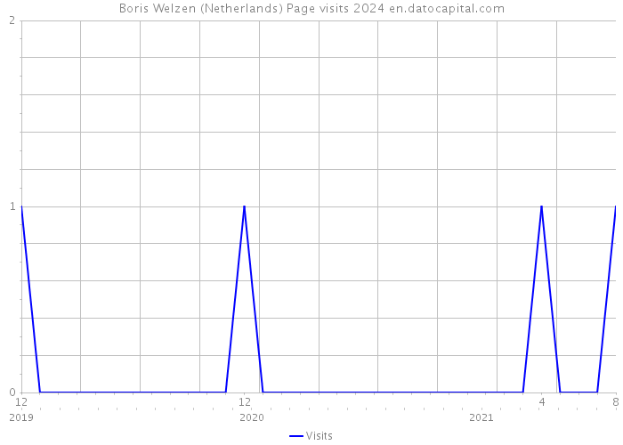 Boris Welzen (Netherlands) Page visits 2024 