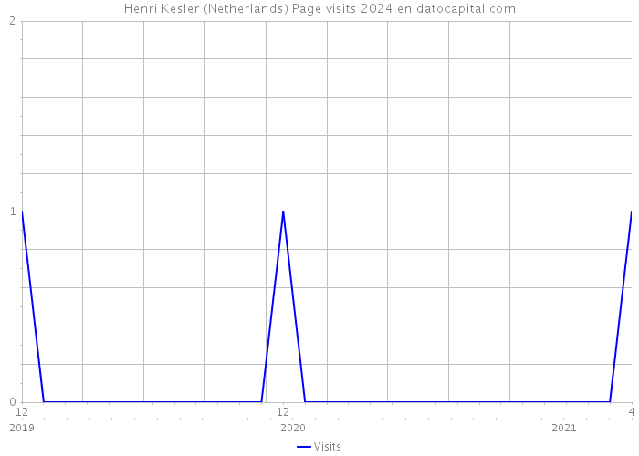 Henri Kesler (Netherlands) Page visits 2024 