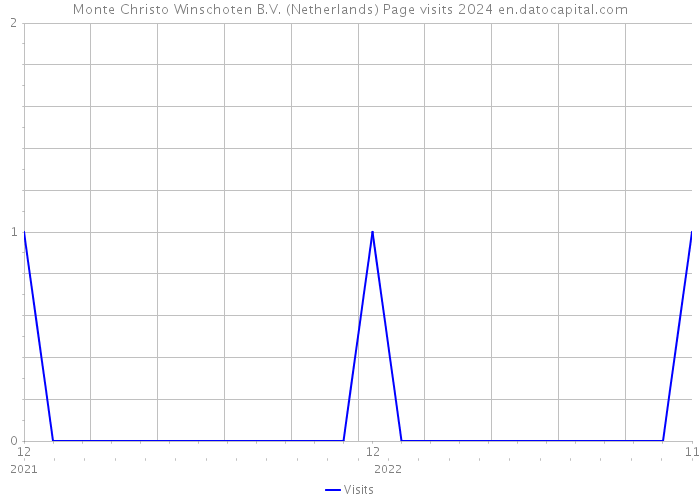 Monte Christo Winschoten B.V. (Netherlands) Page visits 2024 