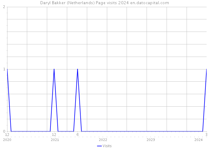 Daryl Bakker (Netherlands) Page visits 2024 