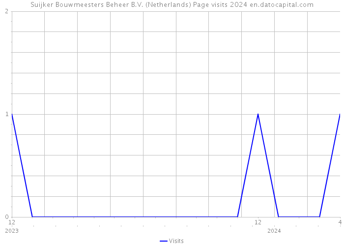 Suijker Bouwmeesters Beheer B.V. (Netherlands) Page visits 2024 