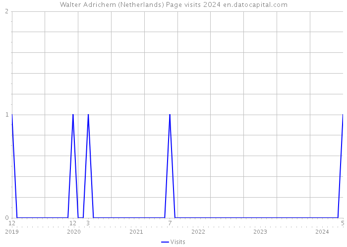 Walter Adrichem (Netherlands) Page visits 2024 