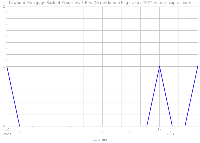 Lowland Mortgage Backed Securities 3 B.V. (Netherlands) Page visits 2024 