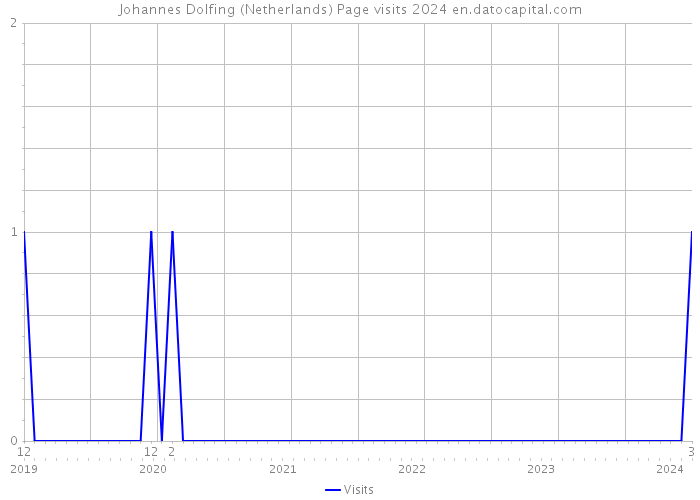 Johannes Dolfing (Netherlands) Page visits 2024 