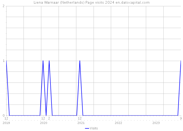 Liena Warnaar (Netherlands) Page visits 2024 