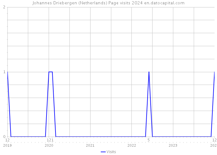 Johannes Driebergen (Netherlands) Page visits 2024 