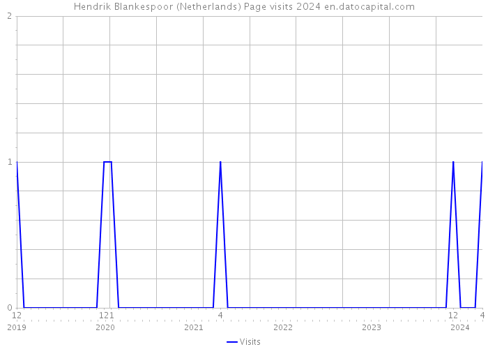 Hendrik Blankespoor (Netherlands) Page visits 2024 
