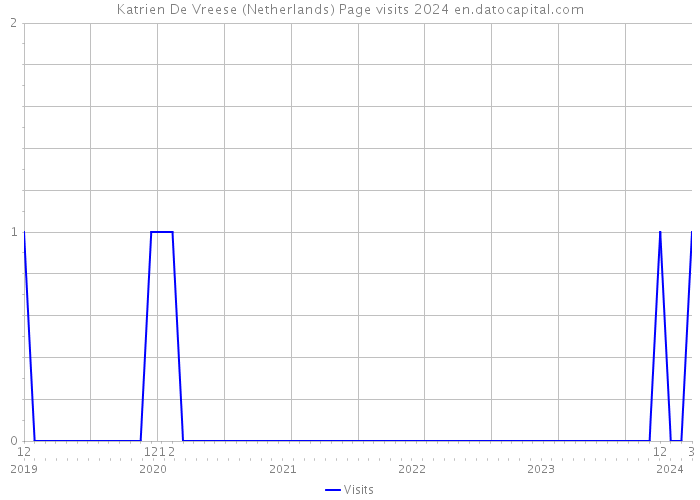Katrien De Vreese (Netherlands) Page visits 2024 