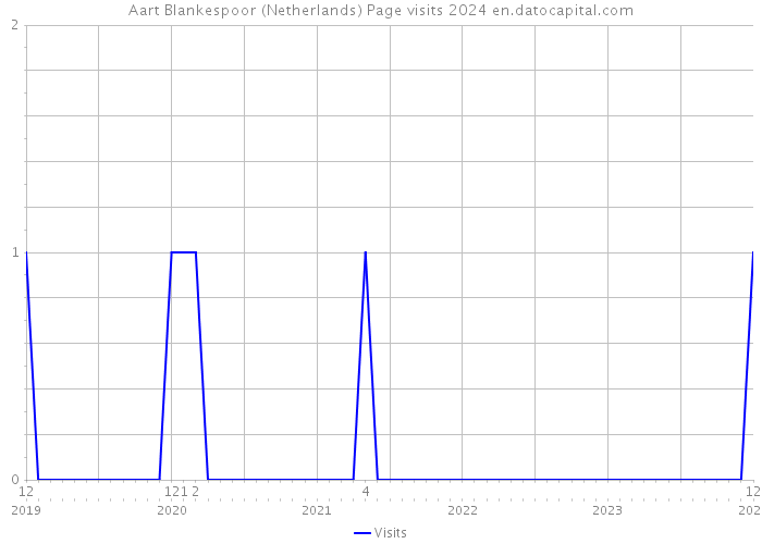 Aart Blankespoor (Netherlands) Page visits 2024 