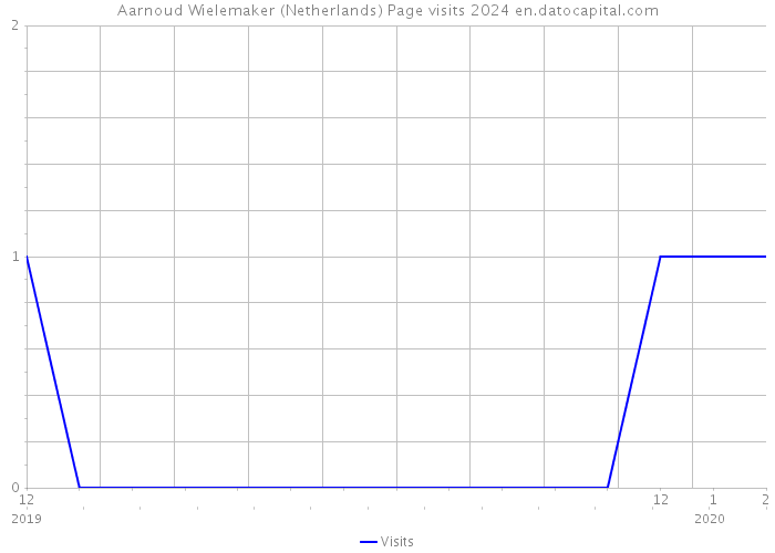 Aarnoud Wielemaker (Netherlands) Page visits 2024 