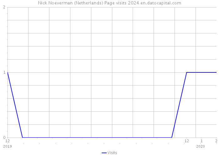 Nick Noeverman (Netherlands) Page visits 2024 