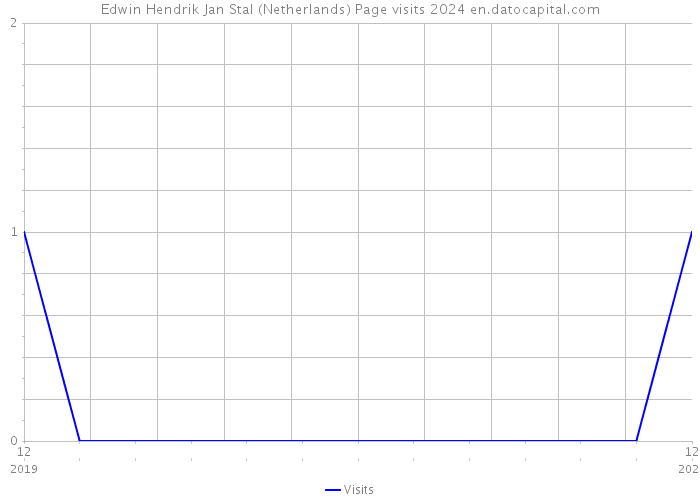 Edwin Hendrik Jan Stal (Netherlands) Page visits 2024 