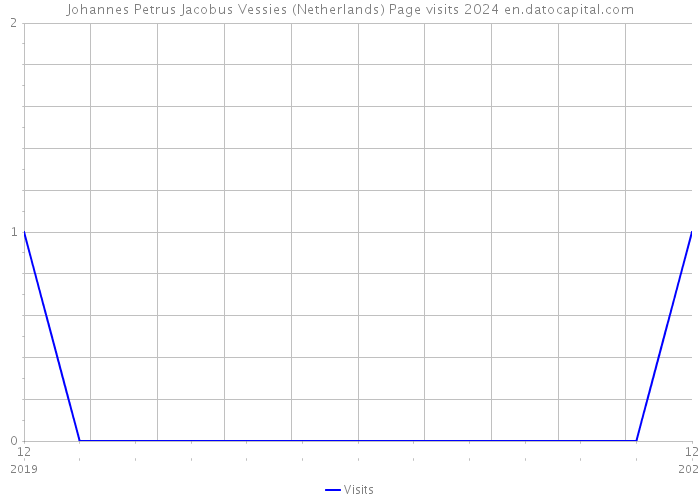 Johannes Petrus Jacobus Vessies (Netherlands) Page visits 2024 