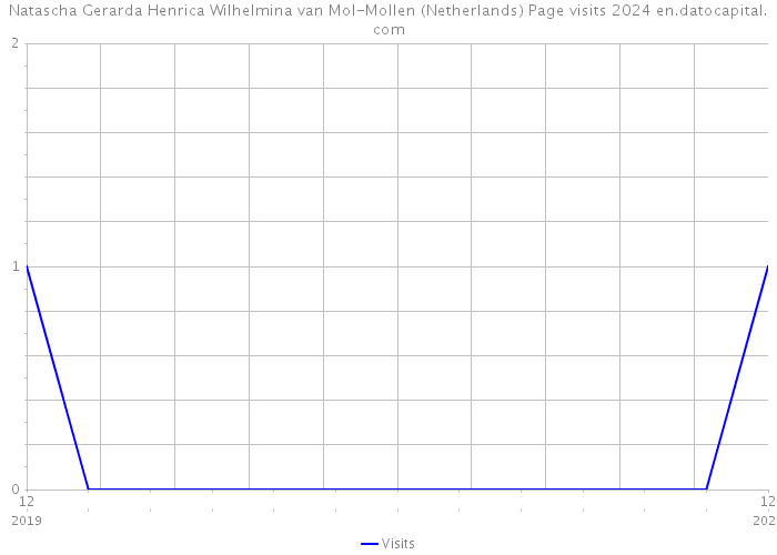 Natascha Gerarda Henrica Wilhelmina van Mol-Mollen (Netherlands) Page visits 2024 