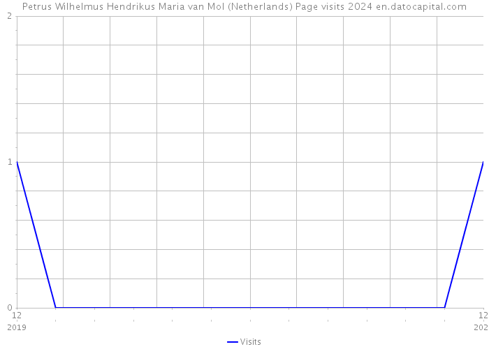 Petrus Wilhelmus Hendrikus Maria van Mol (Netherlands) Page visits 2024 