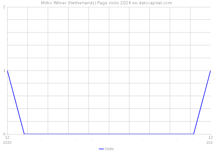 Milko Wilner (Netherlands) Page visits 2024 