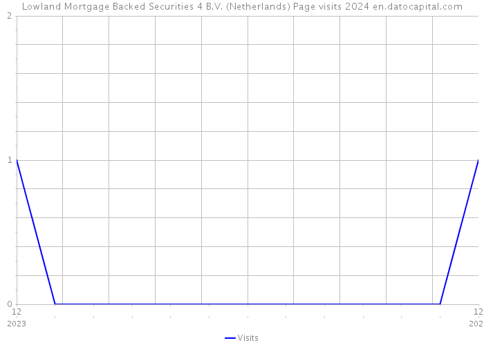 Lowland Mortgage Backed Securities 4 B.V. (Netherlands) Page visits 2024 