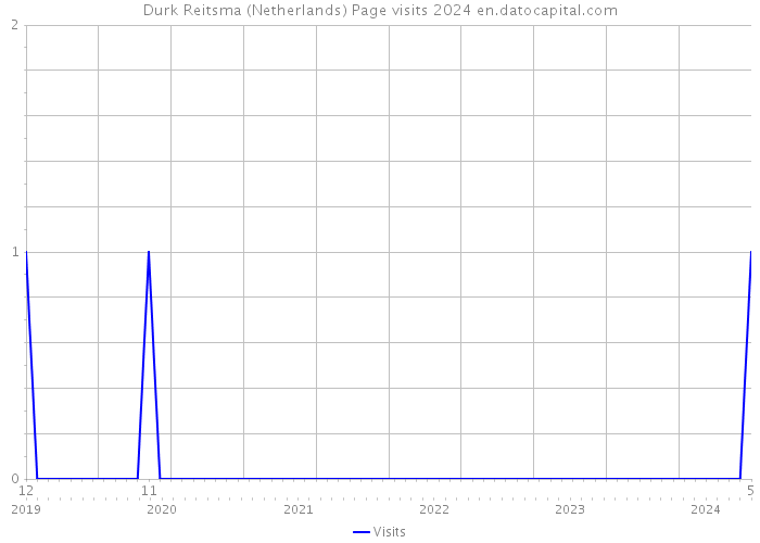 Durk Reitsma (Netherlands) Page visits 2024 