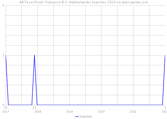 AB Texel Fresh Transport B.V. (Netherlands) Searches 2024 