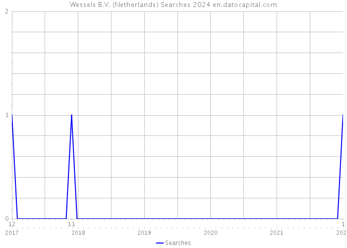 Wessels B.V. (Netherlands) Searches 2024 