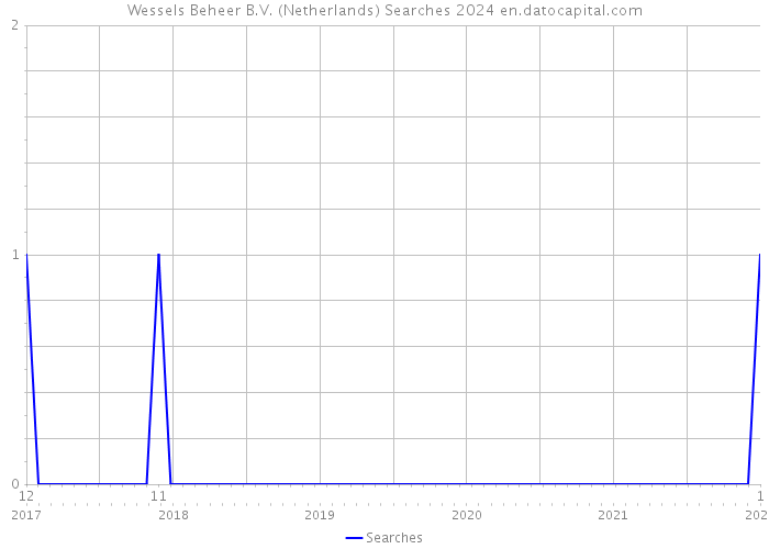 Wessels Beheer B.V. (Netherlands) Searches 2024 