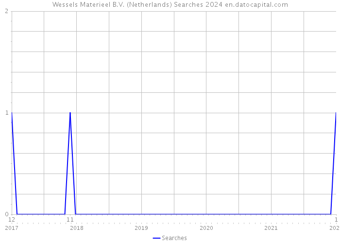 Wessels Materieel B.V. (Netherlands) Searches 2024 