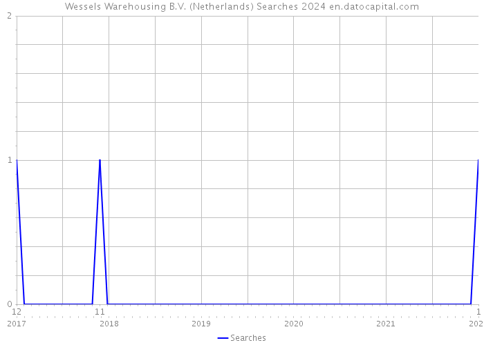 Wessels Warehousing B.V. (Netherlands) Searches 2024 