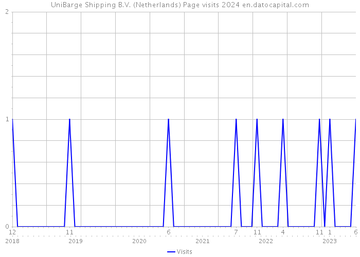 UniBarge Shipping B.V. (Netherlands) Page visits 2024 