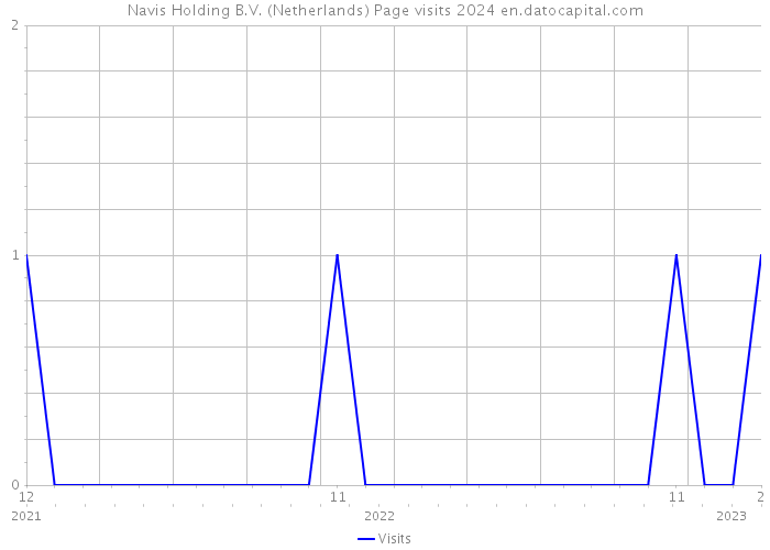 Navis Holding B.V. (Netherlands) Page visits 2024 