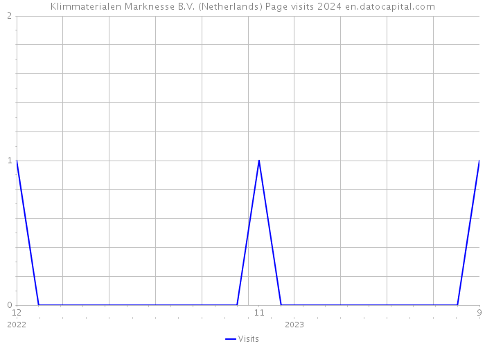 Klimmaterialen Marknesse B.V. (Netherlands) Page visits 2024 