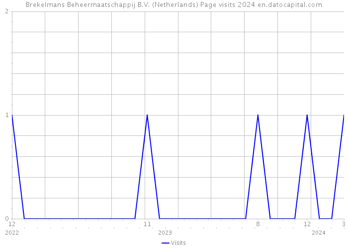 Brekelmans Beheermaatschappij B.V. (Netherlands) Page visits 2024 