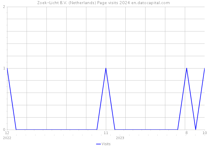 Zoek-Licht B.V. (Netherlands) Page visits 2024 