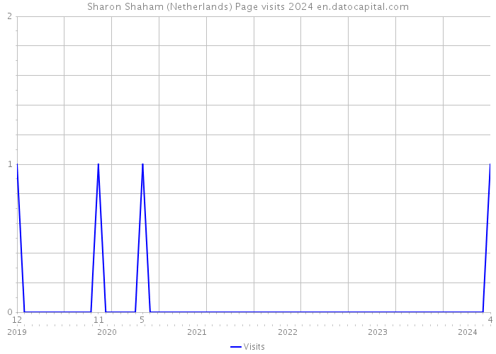 Sharon Shaham (Netherlands) Page visits 2024 