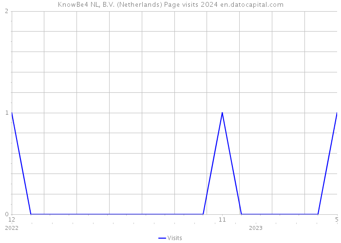 KnowBe4 NL, B.V. (Netherlands) Page visits 2024 