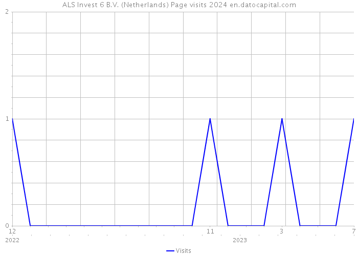 ALS Invest 6 B.V. (Netherlands) Page visits 2024 