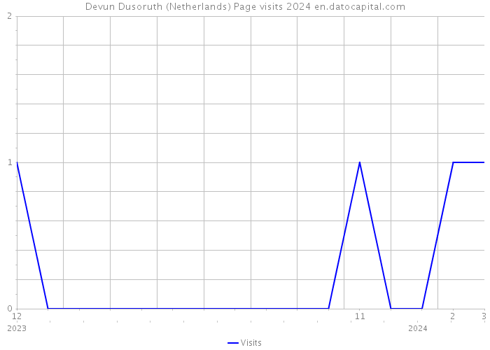 Devun Dusoruth (Netherlands) Page visits 2024 