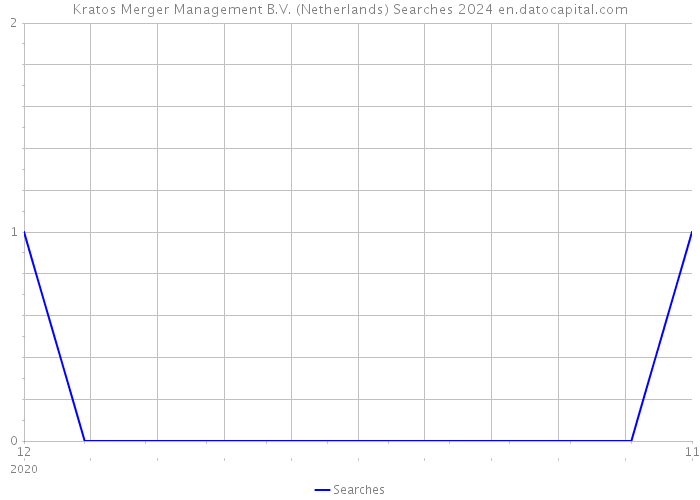 Kratos Merger Management B.V. (Netherlands) Searches 2024 