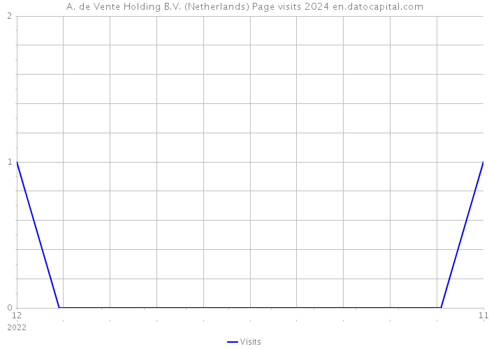 A. de Vente Holding B.V. (Netherlands) Page visits 2024 