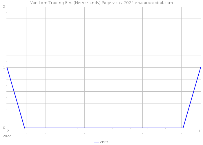 Van Lom Trading B.V. (Netherlands) Page visits 2024 