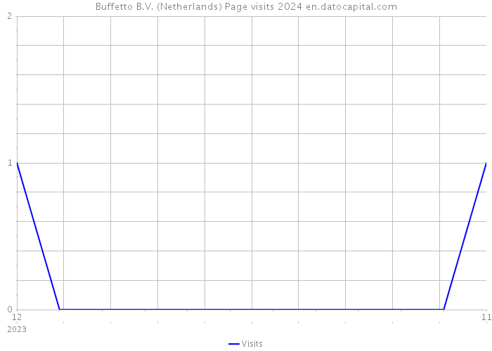 Buffetto B.V. (Netherlands) Page visits 2024 