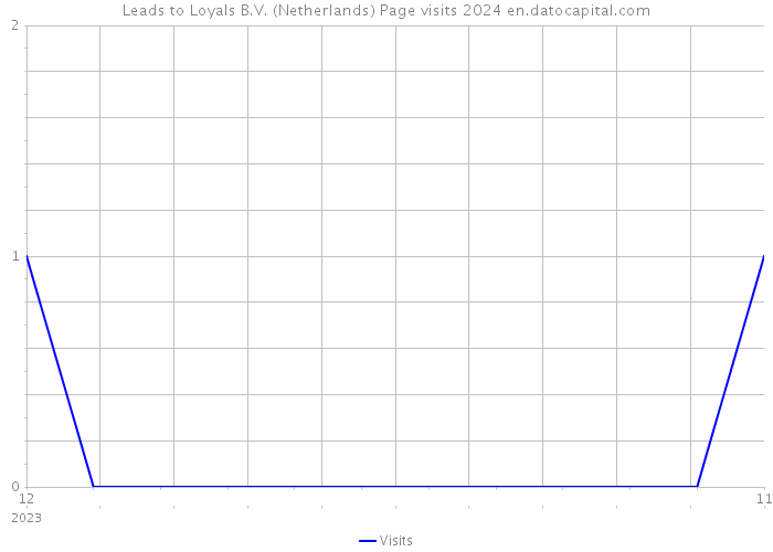 Leads to Loyals B.V. (Netherlands) Page visits 2024 