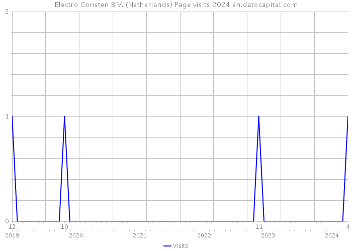 Electro Consten B.V. (Netherlands) Page visits 2024 