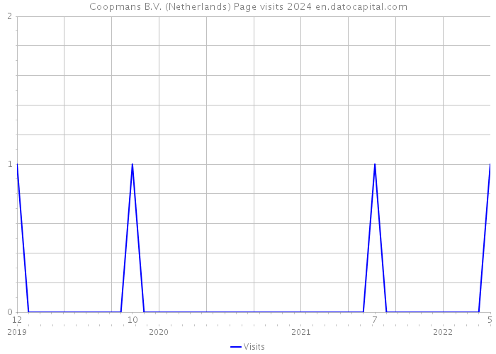 Coopmans B.V. (Netherlands) Page visits 2024 