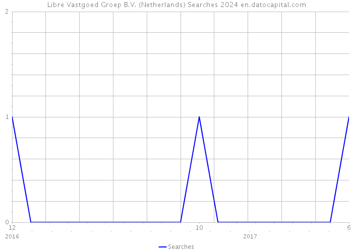 Libre Vastgoed Groep B.V. (Netherlands) Searches 2024 