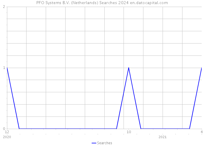 PFO Systems B.V. (Netherlands) Searches 2024 
