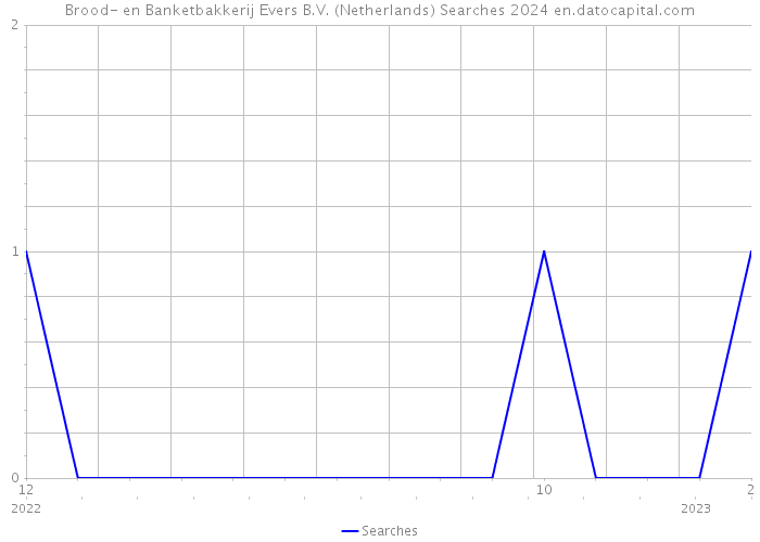 Brood- en Banketbakkerij Evers B.V. (Netherlands) Searches 2024 