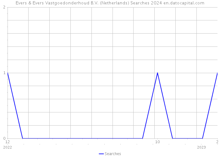Evers & Evers Vastgoedonderhoud B.V. (Netherlands) Searches 2024 