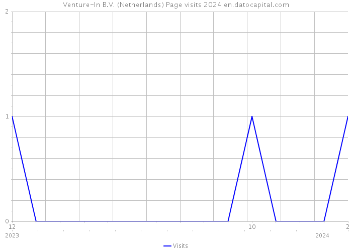 Venture-In B.V. (Netherlands) Page visits 2024 